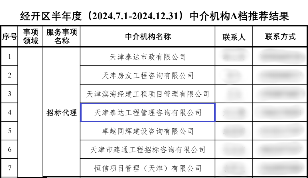 喜報(bào)|泰達(dá)咨詢榮獲經(jīng)開(kāi)區(qū)招標(biāo)代理A級(jí)評(píng)價(jià)，實(shí)力鑄就行業(yè)標(biāo)桿