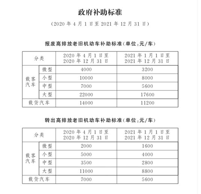 4月1日起，北京市淘汰高排放老舊機(jī)動(dòng)車可享政府補(bǔ)助(圖1)