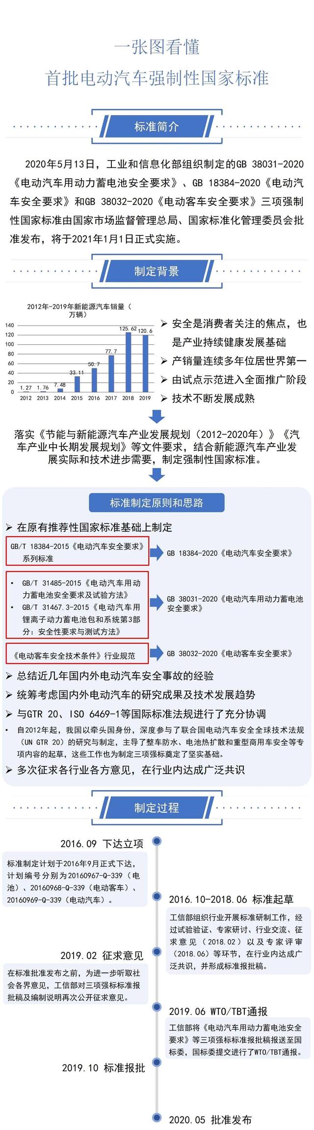 一圖看懂工信部三項(xiàng)電動(dòng)汽車(chē)強(qiáng)制性國(guó)家標(biāo)準(zhǔn)(圖1)