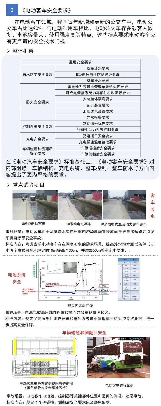 一圖看懂工信部三項(xiàng)電動(dòng)汽車(chē)強(qiáng)制性國(guó)家標(biāo)準(zhǔn)(圖3)