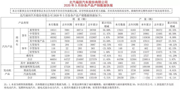 數(shù)據(jù)看客車|福田歐輝5月銷量整體飄紅，這一車型單月同比增長427%(圖1)