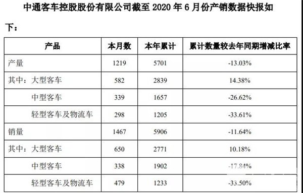 數(shù)據(jù)看客車(chē)|中通上半年銷(xiāo)車(chē)近6000輛 大客增長(zhǎng)超10%(圖1)