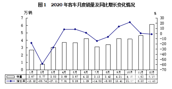 輕型客車成為行業(yè)發(fā)展主流，2020年度中國客車行業(yè)市場數(shù)據(jù)分析(圖1)