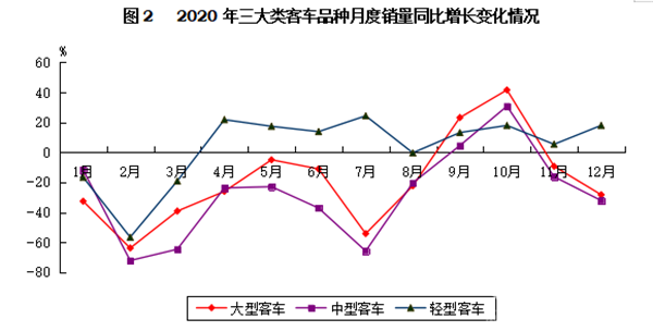 輕型客車成為行業(yè)發(fā)展主流，2020年度中國客車行業(yè)市場數(shù)據(jù)分析(圖2)