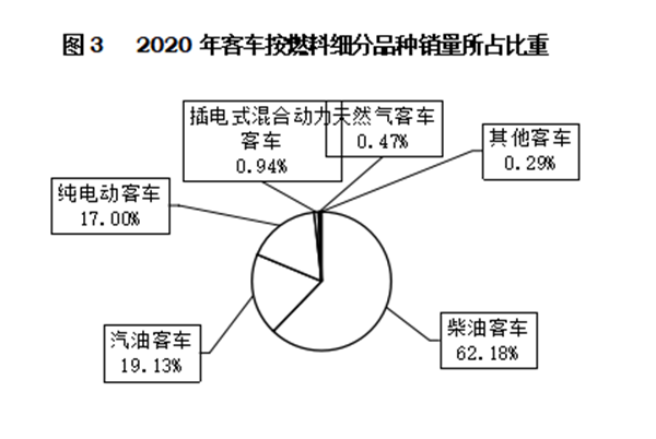 輕型客車成為行業(yè)發(fā)展主流，2020年度中國客車行業(yè)市場數(shù)據(jù)分析(圖3)