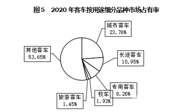 輕型客車成為行業(yè)發(fā)展主流，2020年度中國客車行業(yè)市場數(shù)據(jù)分析(圖5)