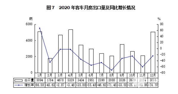 輕型客車成為行業(yè)發(fā)展主流，2020年度中國客車行業(yè)市場數(shù)據(jù)分析(圖7)