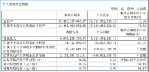 凈利潤同比增超130%！宇通2021半年報(bào)發(fā)布(圖1)