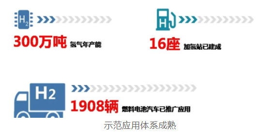 上海經信委：全國首批！“1+6”燃料電池汽車示范應用上海城市群正式獲批(圖4)