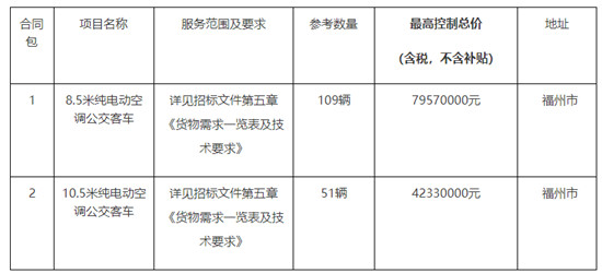 1.219億！福州純電動(dòng)空調(diào)公交車采購項(xiàng)目招標(biāo)公告(圖1)