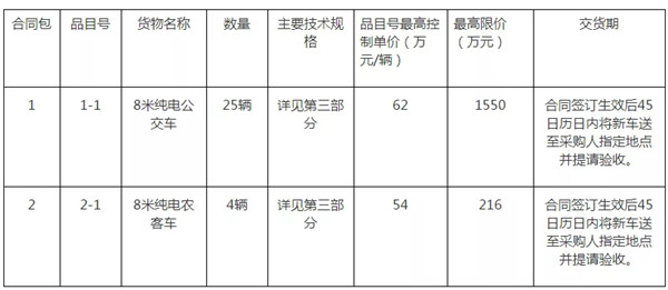 1766萬(wàn)元29輛！三明純電公交車(chē)輛采購(gòu)招標(biāo)進(jìn)行中(圖1)