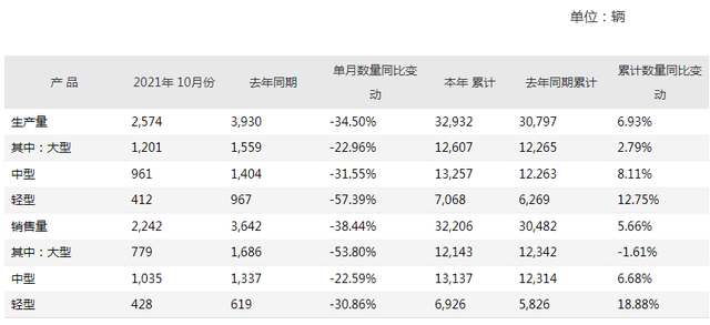 前10月銷售客車超3.2萬輛！宇通發(fā)布10月份產(chǎn)銷數(shù)據(jù)快報(圖1)