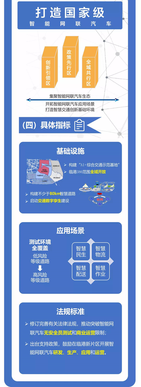 最新！臨港新片區(qū)智能網(wǎng)聯(lián)汽車(chē)規(guī)模化示范應(yīng)用“十四五”行動(dòng)方案發(fā)布(圖2)