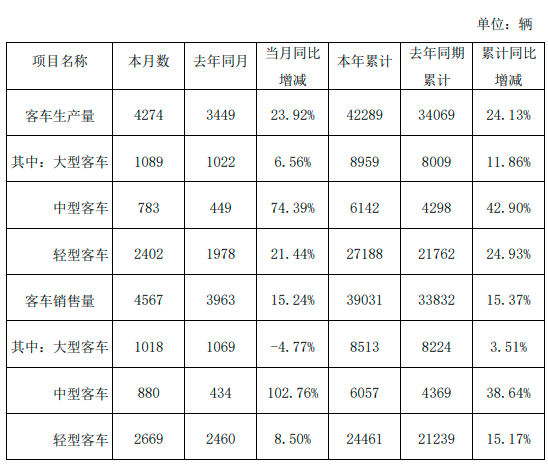 金龍汽車10月份客車銷量4567輛，同比增加15.24%(圖1)