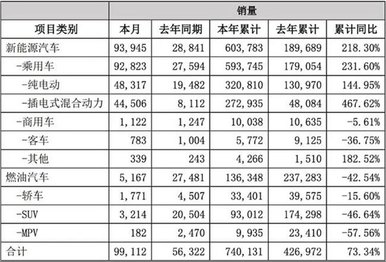  比亞迪發(fā)布2021銷量數(shù)據(jù)啦！新能源商用車全年銷售破萬(wàn)輛(圖2)