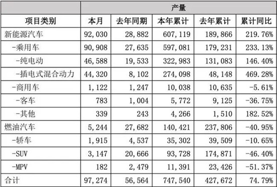  比亞迪發(fā)布2021銷量數(shù)據(jù)啦！新能源商用車全年銷售破萬(wàn)輛(圖3)