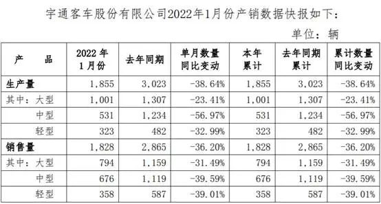 宇通1月份銷售客車1828輛，堅(jiān)持苦練內(nèi)功穩(wěn)健前行(圖1)