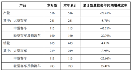 中通客車(chē)：1月銷(xiāo)量615輛，同比增長(zhǎng)4.41%(圖2)