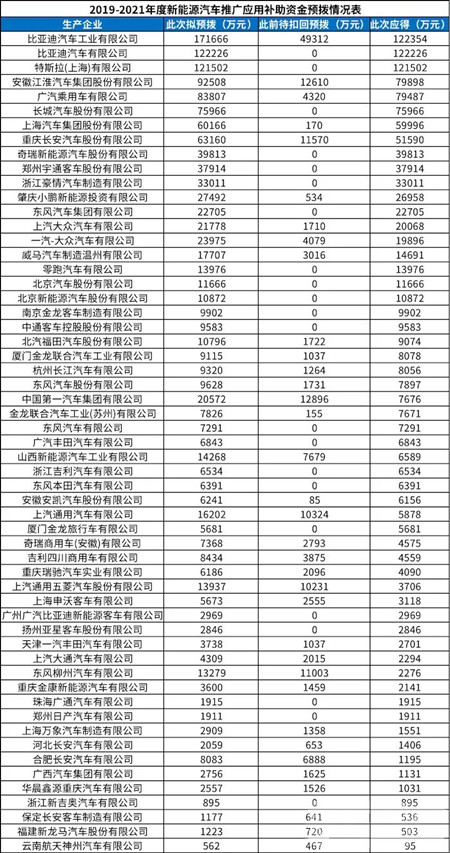 146億！最新一批新能源汽車補(bǔ)助資金清算公示(圖2)