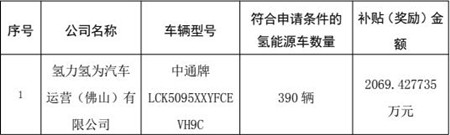 2069萬元！390輛中通氫能客車獲得佛山運營補貼(圖2)