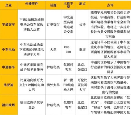 宇通/中車(chē)/比亞迪奪大單 市場(chǎng)復(fù)蘇助2月新能源客車(chē)傳播熱度上漲(圖2)