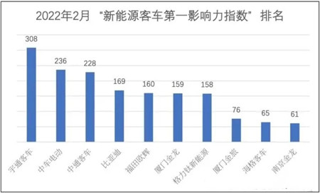 宇通/中車(chē)/比亞迪奪大單 市場(chǎng)復(fù)蘇助2月新能源客車(chē)傳播熱度上漲(圖3)