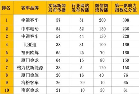 宇通/中車(chē)/比亞迪奪大單 市場(chǎng)復(fù)蘇助2月新能源客車(chē)傳播熱度上漲(圖5)